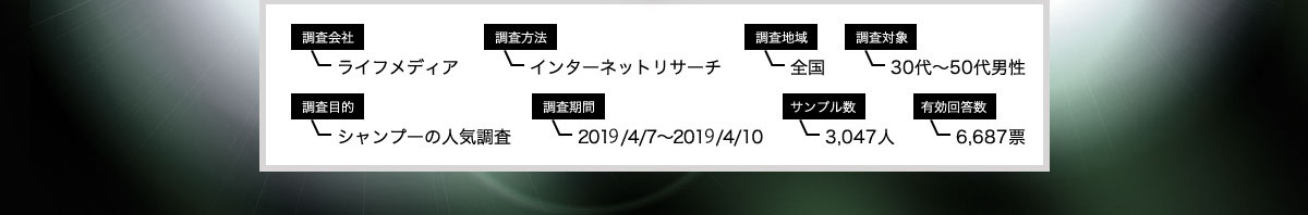 調査会社ライフメディア 調査方法インターネットリサーチ 調査地域 全国 調査対象30代～50代男性 調査目的シャンプーの人気調査 調査期間 2019／4／7〜2019／4／10 サンプル数3,047人 有効回答数 6,687票