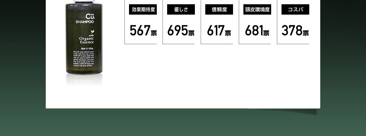 効果期待度567票 優しさ695票 信頼度617票 頭皮環境度681票 コスパ378票 