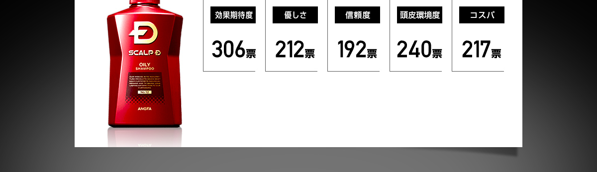 効果期待度306票 優しさ212票 信頼度192票 頭皮環境度240票 コスパ217票 