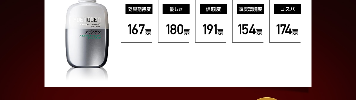 効果期待度167票 優しさ180票 信頼度191票 頭皮環境度154票 コスパ174票