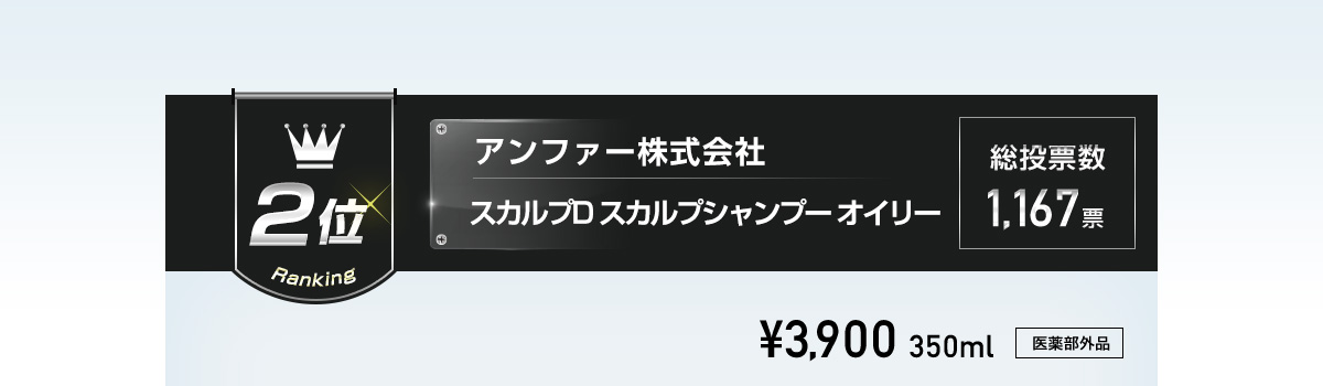 2位 アンファー株式会社 スカルプDスカルプシャンプーオイリー 総投票数1,167票 ￥3,900 350ml 医薬部外品