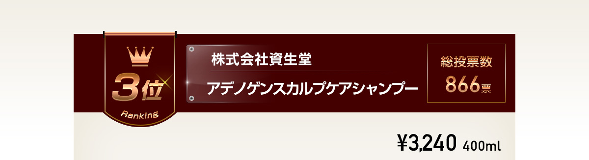 3位 株式会社資生堂 アデノゲンスカルプケアシャンプー 総投票数866票 ￥3,240 400ml